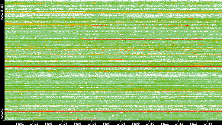 Src. IP vs. Time