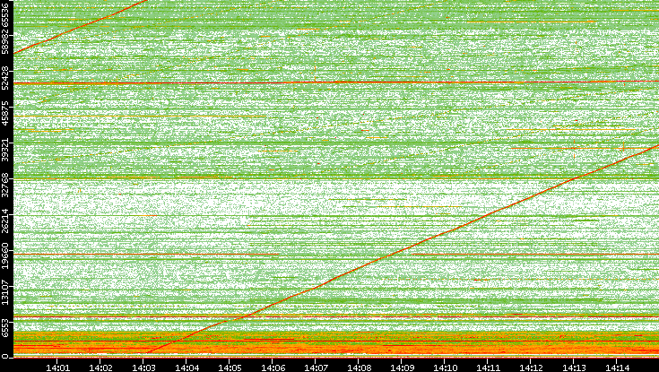 Src. Port vs. Time