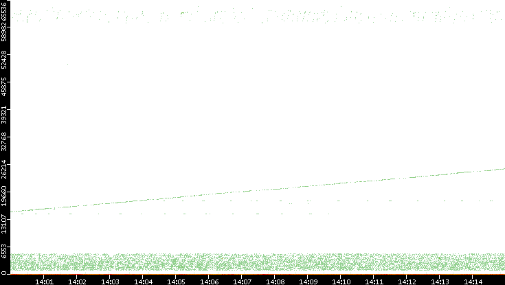 Dest. Port vs. Time