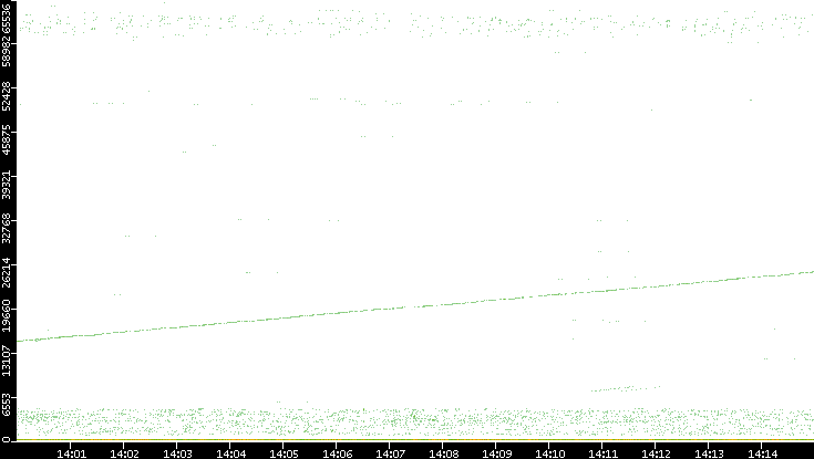 Dest. Port vs. Time