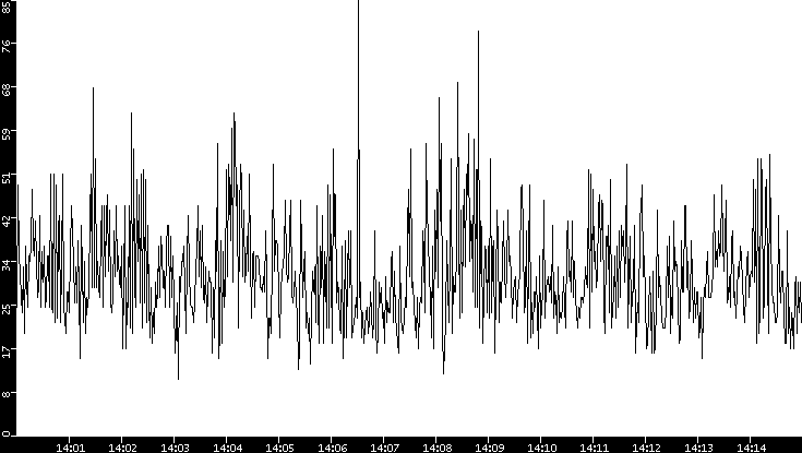 Throughput vs. Time