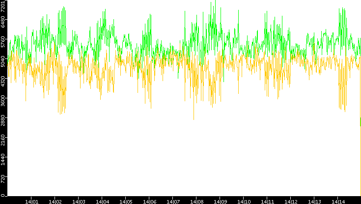 Entropy of Port vs. Time