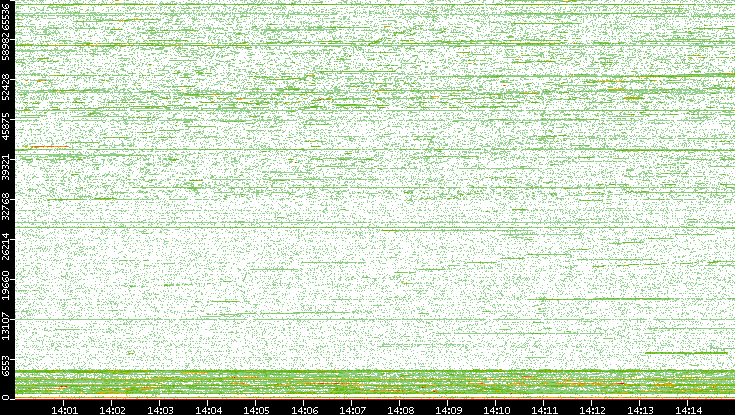 Dest. Port vs. Time