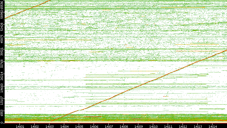 Src. Port vs. Time