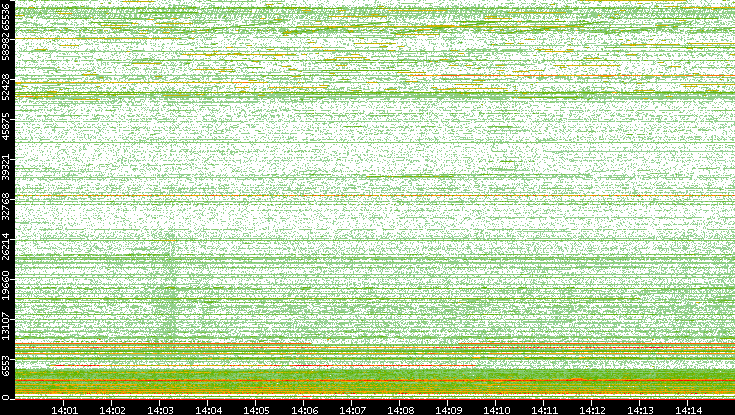 Dest. Port vs. Time