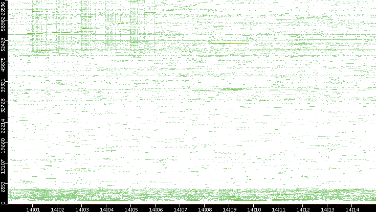 Src. Port vs. Time