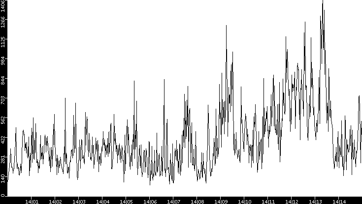 Throughput vs. Time