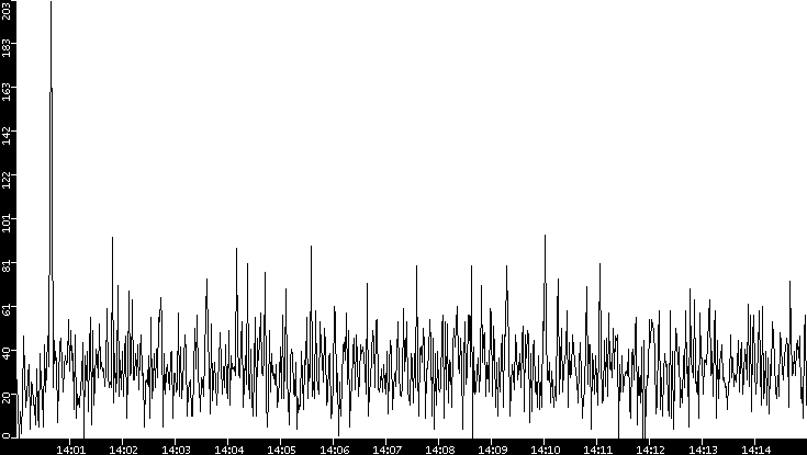 Throughput vs. Time