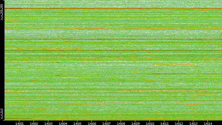 Dest. IP vs. Time