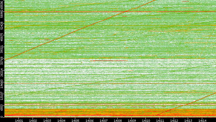 Src. Port vs. Time