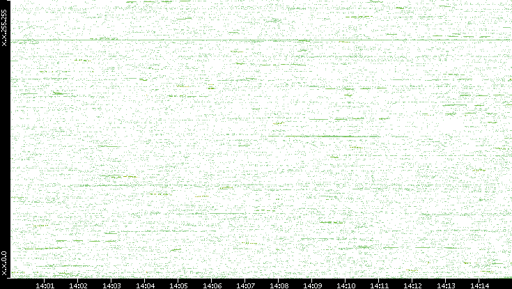 Dest. IP vs. Time