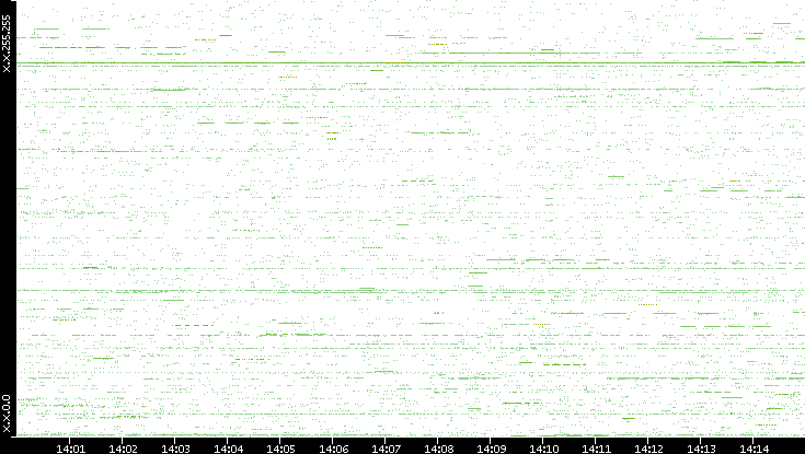 Src. IP vs. Time