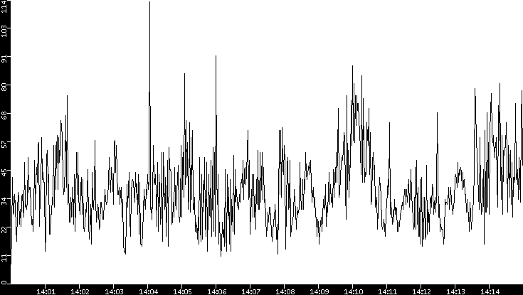 Throughput vs. Time