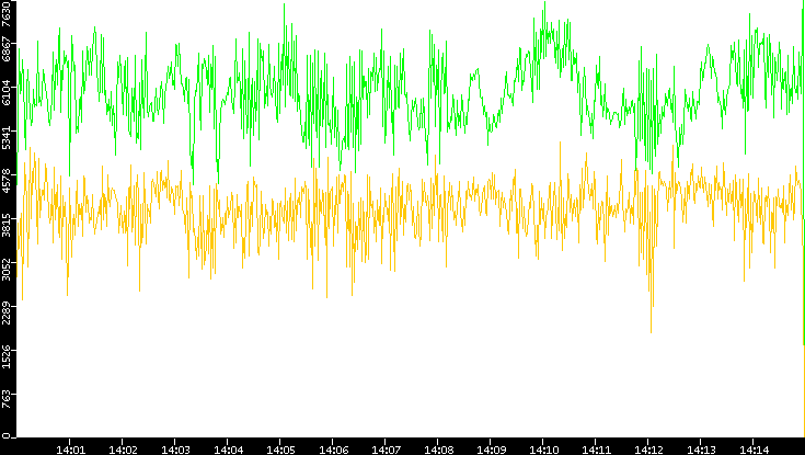 Entropy of Port vs. Time