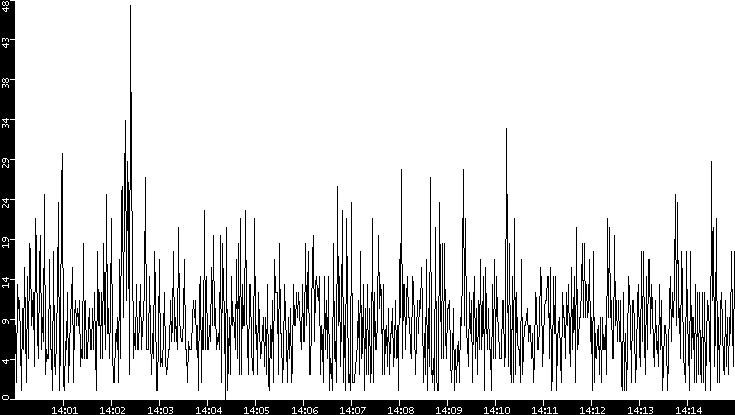 Throughput vs. Time