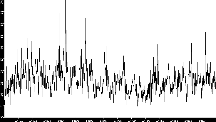Throughput vs. Time