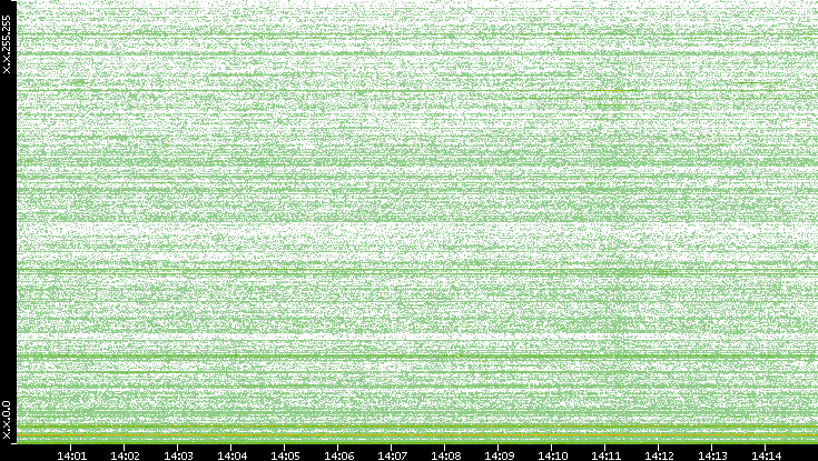 Dest. IP vs. Time