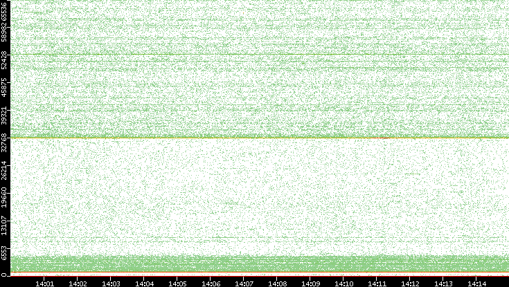 Dest. Port vs. Time