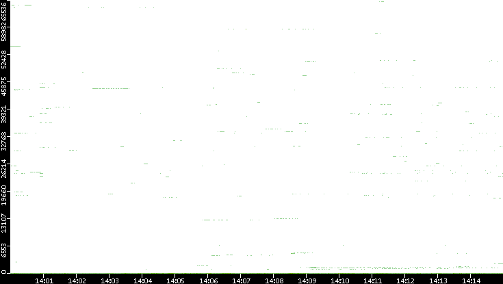 Dest. Port vs. Time