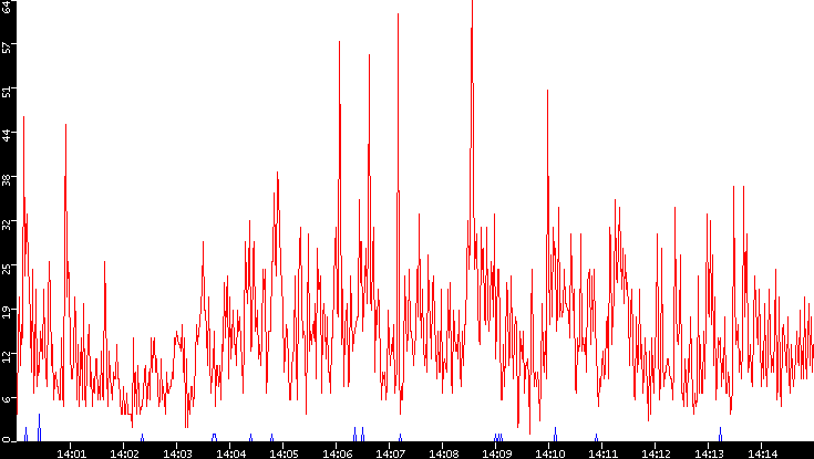 Nb. of Packets vs. Time