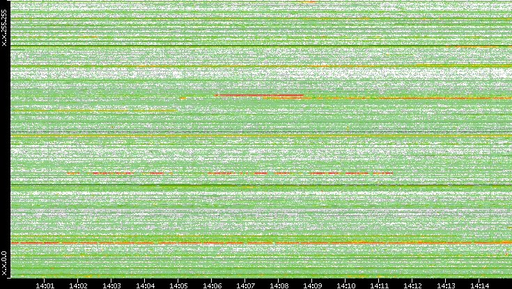 Src. IP vs. Time