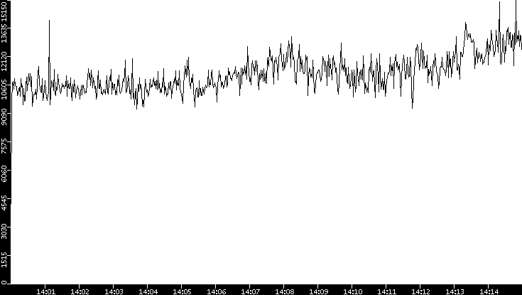 Throughput vs. Time