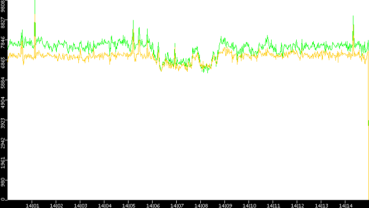 Entropy of Port vs. Time