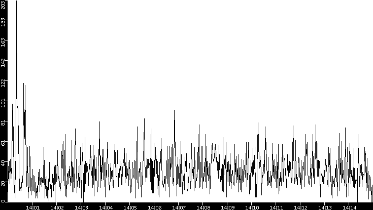 Throughput vs. Time