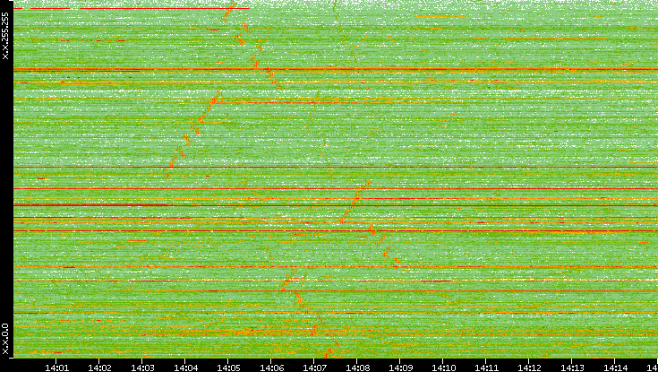 Dest. IP vs. Time