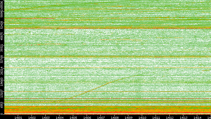 Dest. Port vs. Time