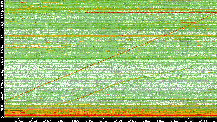 Src. Port vs. Time