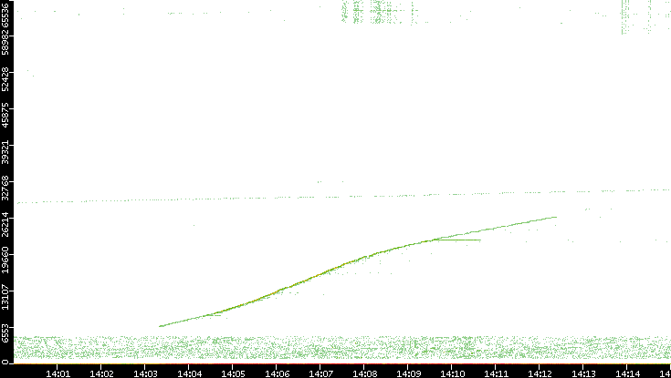 Dest. Port vs. Time