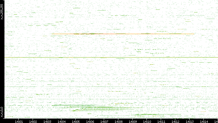 Src. IP vs. Time