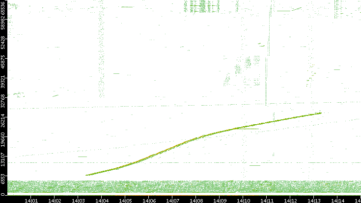 Src. Port vs. Time