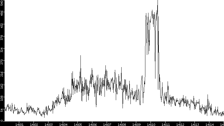 Throughput vs. Time