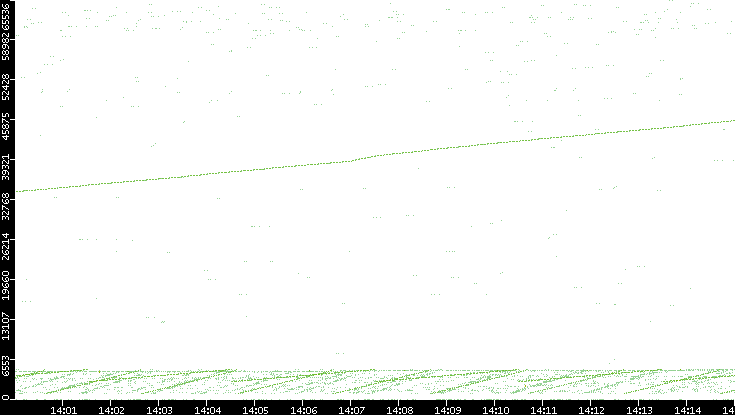 Src. Port vs. Time