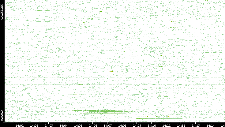 Dest. IP vs. Time