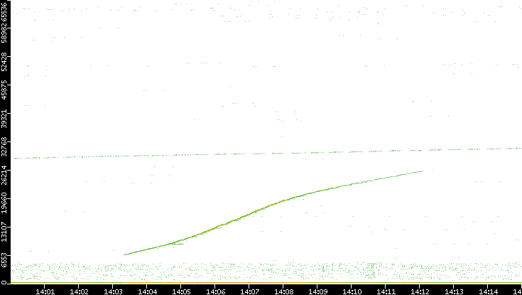 Dest. Port vs. Time