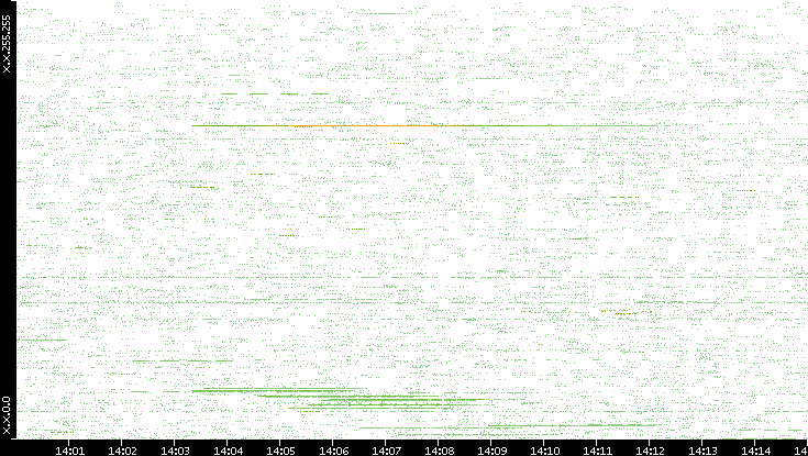 Src. IP vs. Time