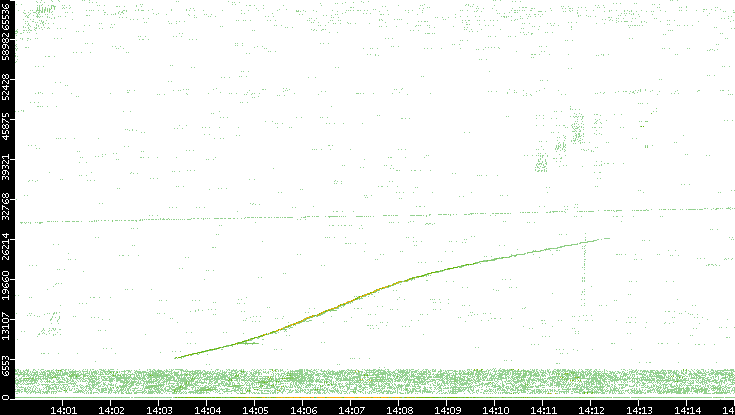 Src. Port vs. Time
