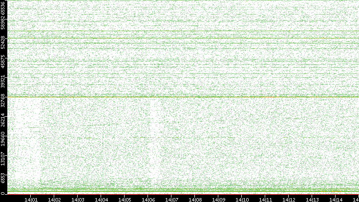 Src. Port vs. Time