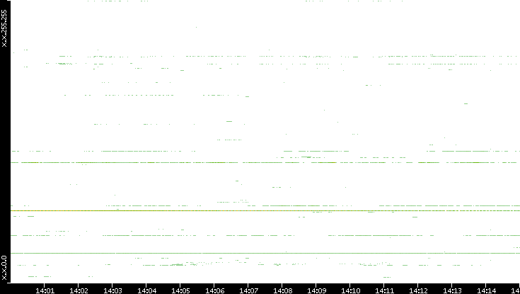 Dest. IP vs. Time