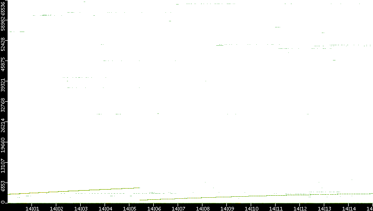 Dest. Port vs. Time