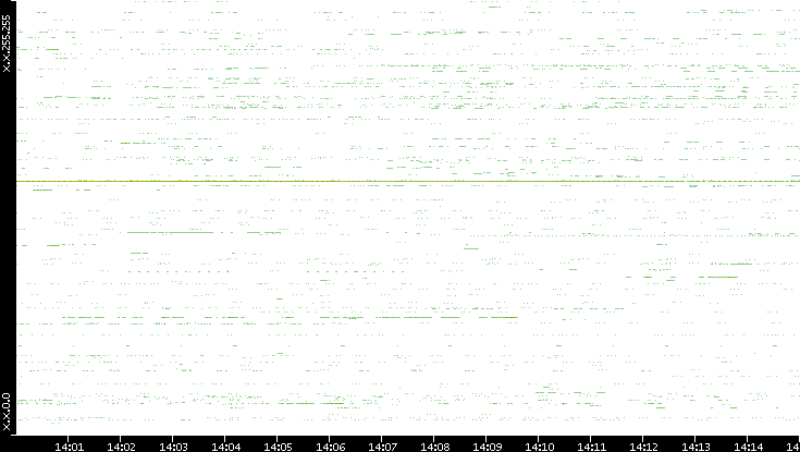 Src. IP vs. Time
