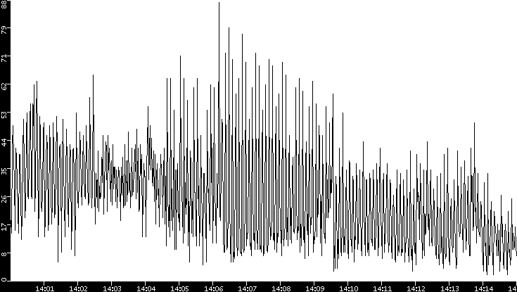 Throughput vs. Time