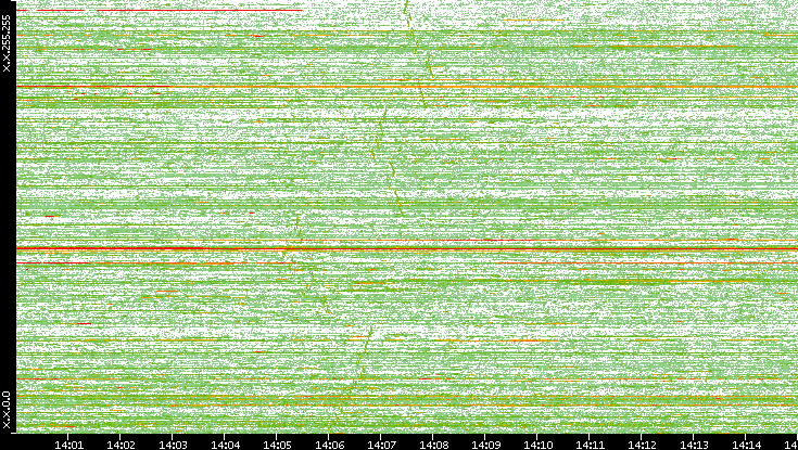 Dest. IP vs. Time