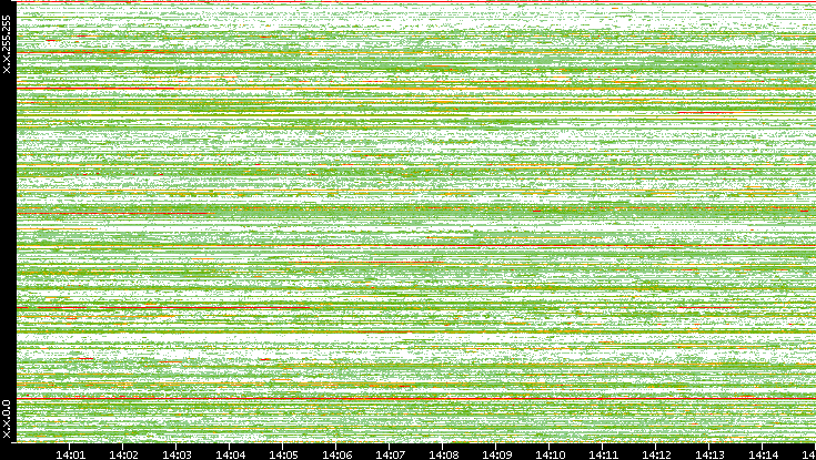 Src. IP vs. Time