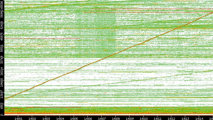 Src. Port vs. Time