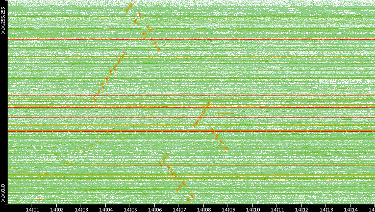 Dest. IP vs. Time