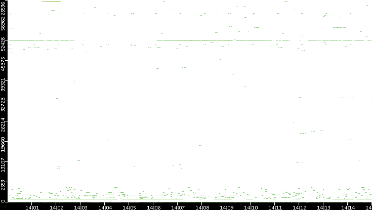 Dest. Port vs. Time